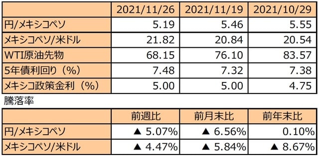 （注1）先週末は最終営業日ベース。 （注2）円/メキシコペソと円/米ドルの単位は円、メキシコペソ/米ドルの単位はメキシコペソ。 （注3）メキシコペソ/米ドルの騰落率はメキシコペソの対米ドルでの騰落率。 （注4）WTI原油先物価格の単位は米ドル。 （注5）前週比は2021年11月19日から2021年11月26日まで、前月末比は2021年10月29日から2021年11月26日まで、前年末比は2020年末から2021年11月26日まで。 （出所）FactSetのデータを基に三井住友DSアセットマネジメント作成