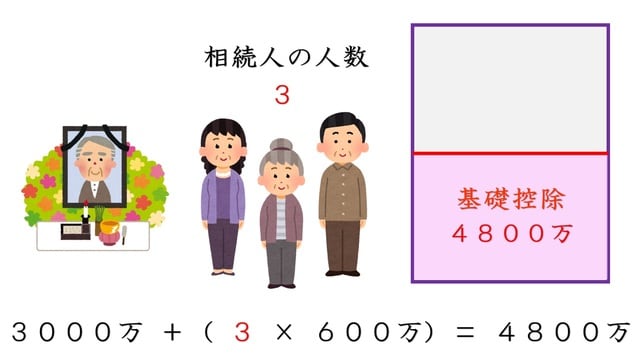 ［図表3］相続人の人数が3人のときの基礎控除は？