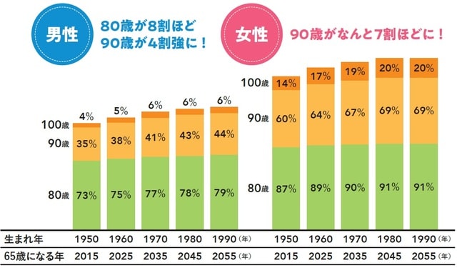 ※厚生労働省「完全生命表」「簡易生命表」、国立社会保障・人口問題研究所「日本の将来推計人口」（平成29年推計）をもとに厚生労働省年金局が試算