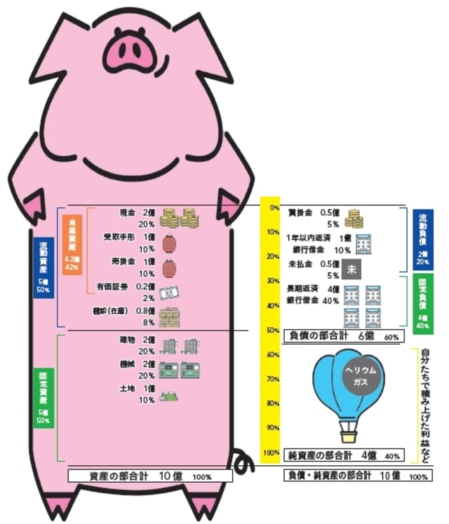 豚と風船 知識ゼロでも分かる 風船会計メソッド | 松本 めぐみ |本 | 通販