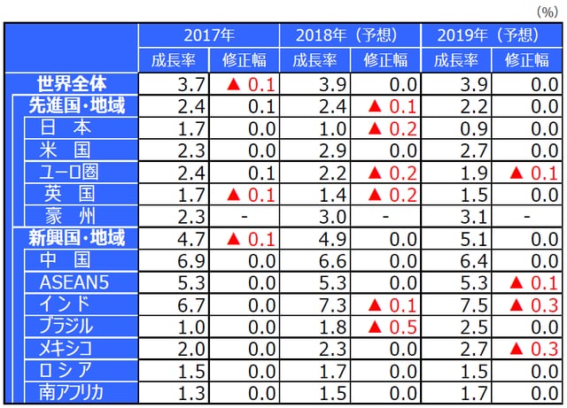 （注1）ASEAN5はタイ、インドネシア、マレーシア、フィリピン、ベトナムの5カ国。インドは年度。 （注2）各年の修正幅は2018年4月時点の見通しとの比較。豪州は2018年4月の見通し。 （出所）IMFのデータを基に三井住友アセットマネジメント作成