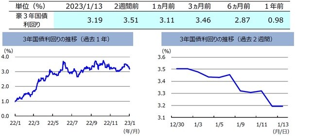 （注）左グラフは2022年1月13日～2023年1月13日、右グラフは2022年12月30日～2023年1月13日。 （出所）FactSetのデータを基に三井住友DSアセットマネジメント作成