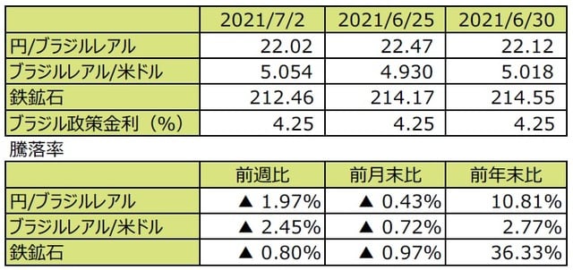 （注1）先週末は最終営業日ベース。 （注2）円/ブラジルレアルと円/米ドルの単位は円、ブラジルレアル/米ドルの単位はブラジルレアル。 （注3）ブラジルレアル/米ドルの騰落率はブラジルレアルの対米ドルでの騰落率。  （注4）鉄鉱石は先物価格（米ドル）。 （注5）前週比は2021年6月25日から2021年7月2日まで、前月末比は2021年6月30日から2021年7月2日まで、前年末比は2020年末から2021年7月2日まで。 （出所）FactSetのデータを基に三井住友DSアセットマネジメント作成