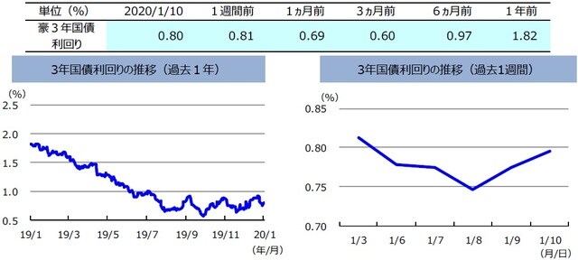 （注）左グラフは2019年1月10日～2020年1月10日、右グラフは2020年1月3日～2020年1月10日。  （出所）リフィニティブのデータを基に三井住友DSアセットマネジメント作成