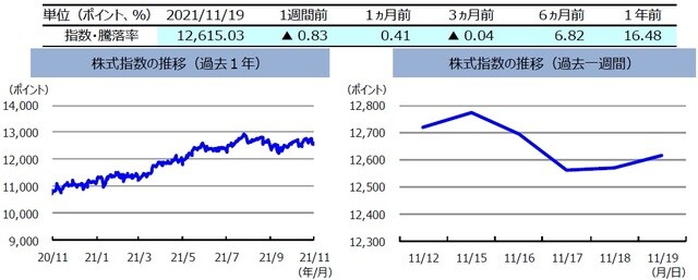 （注）左グラフは2020年11月19日～2021年11月19日、右グラフは2021年11月12日～2021年11月19日。 株式指数は、MSCIオーストラリア指数（配当込み、現地通貨ベース）。 （出所）FactSetのデータを基に三井住友DSアセットマネジメント作成
