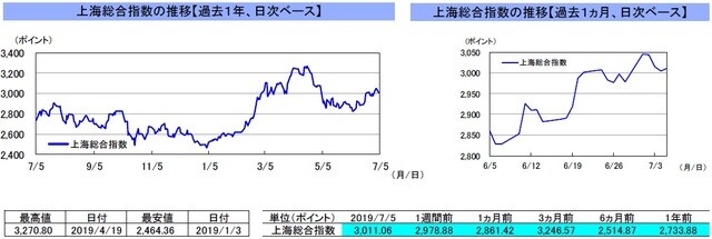 （注）左グラフは2018年7月5日～2019年7月5日、右グラフは2019年6月5日～2019年7月5日｡ （出所）リフィニティブのデータを基に三井住友DSアセットマネジメント作成