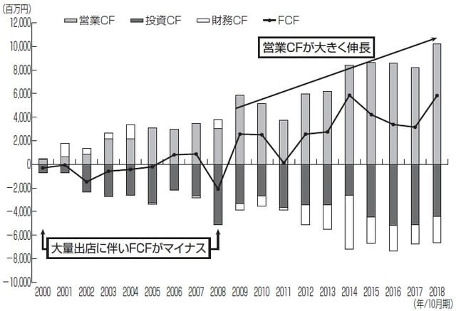注：2012年10月期までは単体決算、2013年10月期以降は連結決算