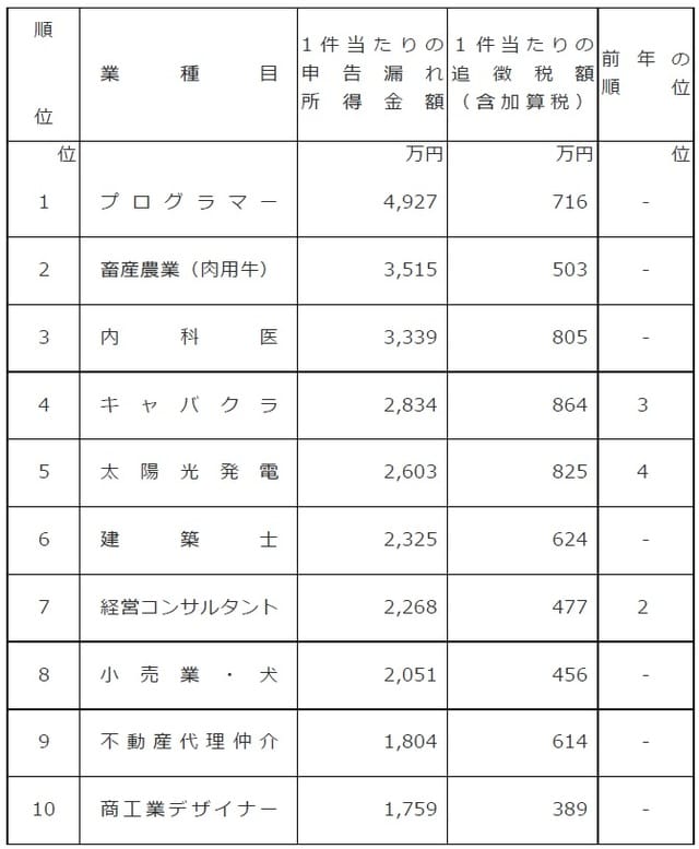 出所：国税庁「令和2事務年度における所得税及び消費税調査等の状況について」（https://www.nta.go.jp/information/release/kokuzeicho/2021/shotoku_shohi/index.htm）
