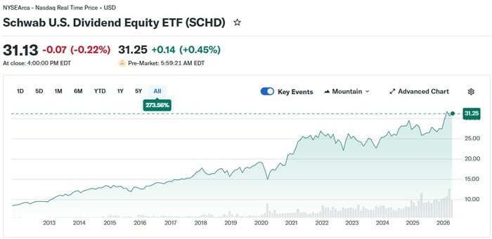 SCHDの株価チャート