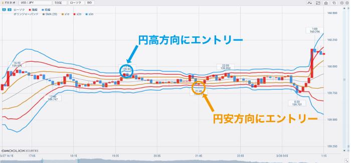 ボリンジャーバンドのレンジのエントリー例