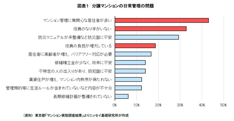 （資料）東京都「マンション実態調査結果」よりニッセイ基礎研究所が作成