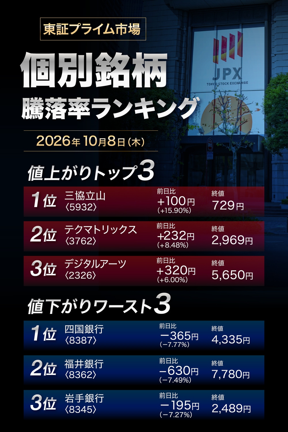 株価騰落率ランキング