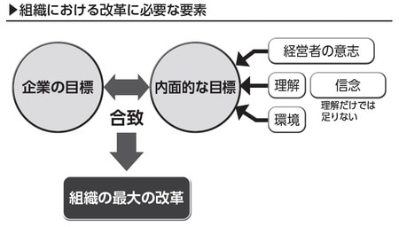 ［図表1］組織における改革に必要な要素