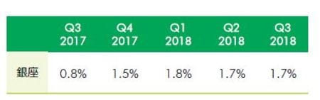 ［図表4］銀座ハイストリートの空室率（出所： CBRE 、2018年11月）