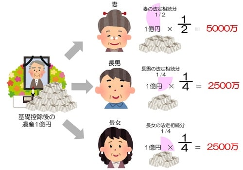 ［図表3］相続税計算の流れ：各相続人が、仮に法定相続分で相続したものとみなして、各相続人に配分