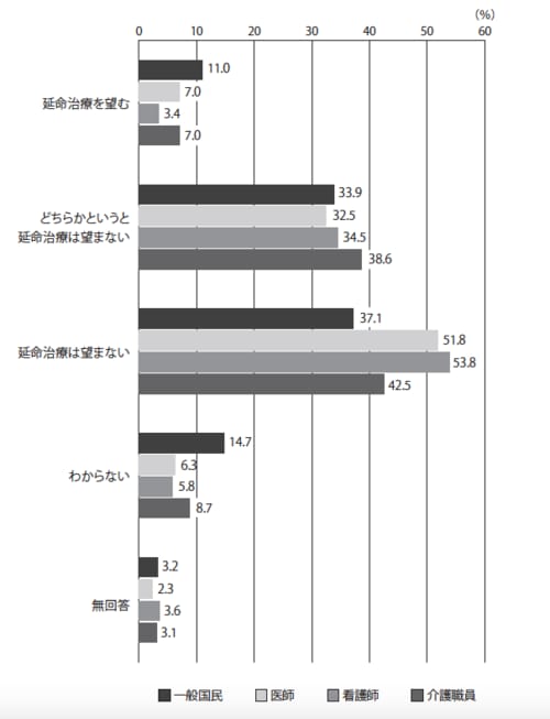 ［図表4］延命治療に対する希望（2008年） 厚生労働省「人生の最終段階における医療に関する意識調査」より作図
