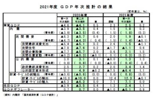 2021年度GDP年次推計の結果