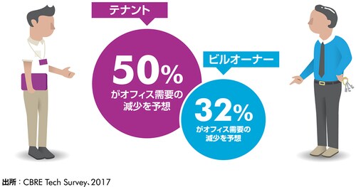 ［図表5］モバイルワークでスペースの使い方はより効率的に