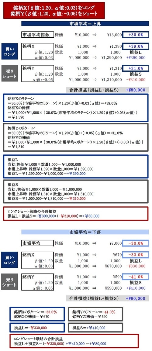 ［図表2］ロングショート戦略の例①
