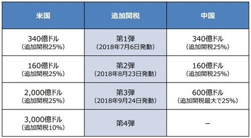 ［図表1］貿易問題を巡る米中の対立 (注) 第4弾については2019年8月1日にトランプ米大統領がツイッターへの投稿で表明。 (出所) 各種資料を基に三井住友DSアセットマネジメント作成