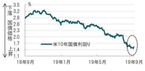日次、期間:2018年9月4日~2019年9月4日 出所:ブルームバーグのデータを使用してピクテ投信投資顧問作成