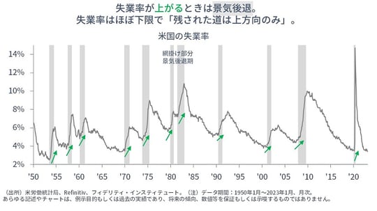 ［図表1］米国の失業率