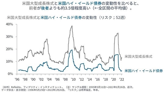 ［図表3］米国大型成長株式と米国ハイ・イールド債券の変動性（リスク；52週）