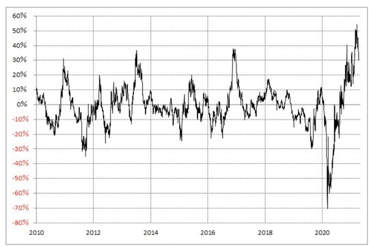 出所：リフィニティブ・データをもとにマネックス証券が作成