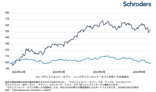 過去の運用実績は将来の運用実績を示すものではありません。「マグニフィセント・セブン」とは、アップル、マイクロソフト、アルファベット（旧グーグル）、アマゾン、エヌビディア、テスラ、メタ（旧フェイスブック）から構成されます。 「マグニフィセント・セブンを除くその他株式」とは、MSCI ACWIの残りの構成銘柄によるポートフォリオです。2023年10月31日時点 出所：LSEG Datastream, Schroders。610915