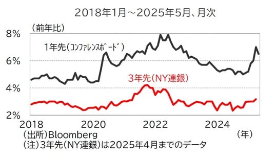（出所）Bloomberg （注）3年先（NY連銀）は2025年4月までのデータ