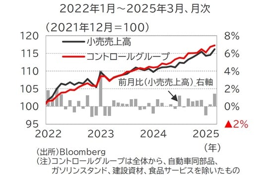 出所：Bloomberg （注）コントロールグループは全体から、自動車同部品、ガソリンスタンド、建設資材、食品サービスを除いたもの