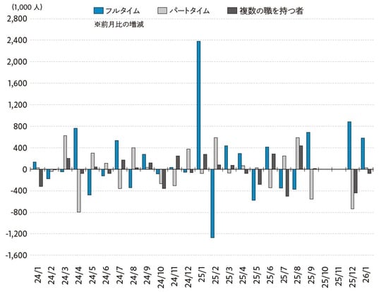 出所：米労働統計局（BLS）よりストリート・インサイツ作成　※ 2025 年10 月の米雇用統計の家計調査は、政府機関の閉鎖により発表されていない 