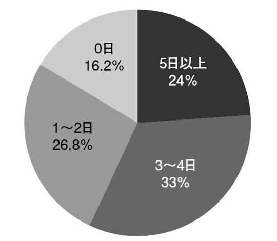 出所：日本生産性本部第15 回「働く人の意識調査」