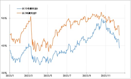 出所：リフィニティブ社データよりマネックス証券が作成