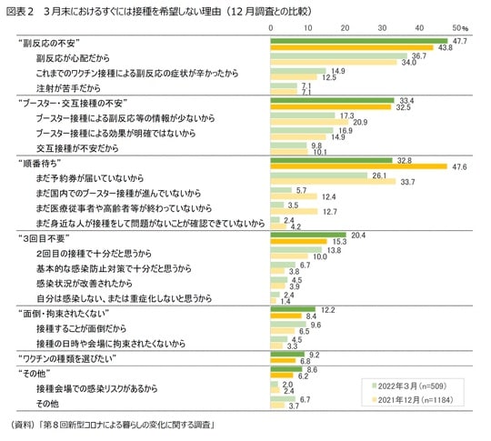 ［図表2］3月末におけるすぐには接種を希望しない理由（12月調査との比較）