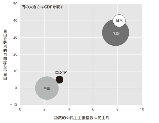 出典:IMF、EIU、Freedom Houseのデータを元に筆者作成