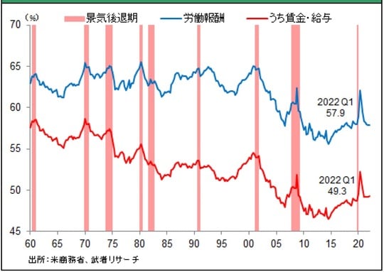［図表5］米国労働分配率と景気推移