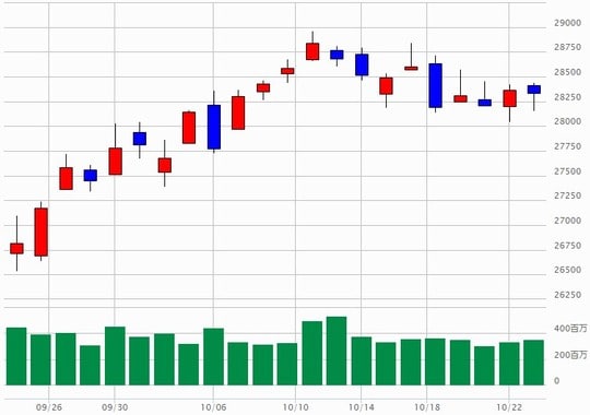 出所：マネックス証券分析チャート