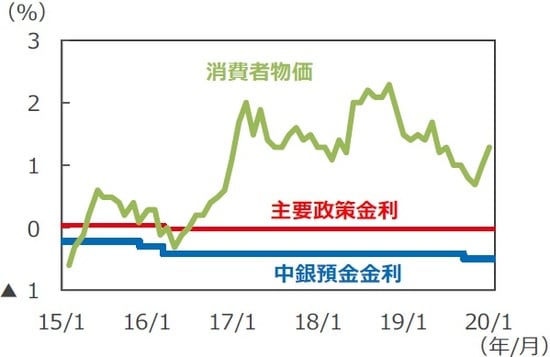 （注）データは2015年1月1日～2020年1月23日。消費者物価はHICP、前年同月比。2015年1月～2019年12月。主要政策金利はMain Refinancing Operations金利。中銀預金金利はDeposit Facility金利（翌日物）。  （出所）Bloomberg L.P.のデータを基に三井住友DSアセットマネジメント作成