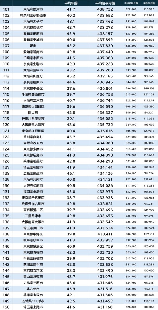 出所：『令和7年地方公務員給与実態調査』
