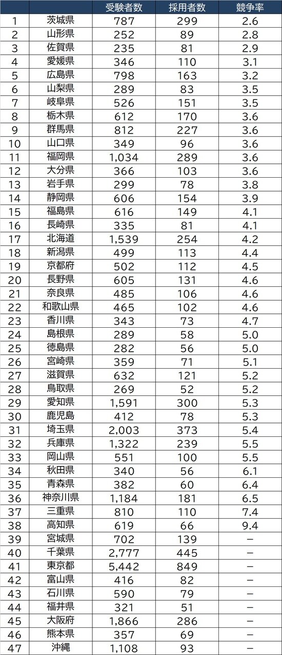 出所：文部科学省「令和2年度公立学校教員採用選考試験の実施状況」より作成 ＊中学校と高等学校の試験区分を（一部）分けずに選考を行っている県の受験者数は中学校の受験者数に含んでいるため、宮城県、千葉県・千葉市、東京都、富山県、石川県、福井県、沖縄県については、競争率を「－」としている