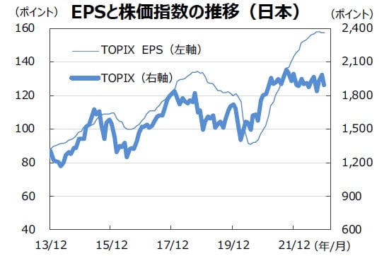 ※EPSとは…［Earnings Per Share］＝1株当たり純利益。当期純利益を発行済株式数で割ったものです。 （注）データは2013年12月～2022年12月。月末ベース。EPSは12ヵ月先予想ベース。FactSet集計。 （出所）FactSetのデータを基に三井住友DSアセットマネジメント作成