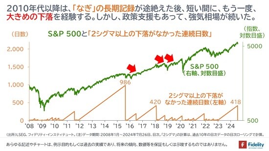 ［図表4］S&P500と「2シグマ以上の下落がなかった連続日数」