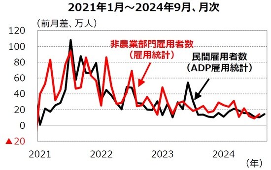 （出所）Bloomberg （注）非農業部門雇用者数は2024年8月までのデータ