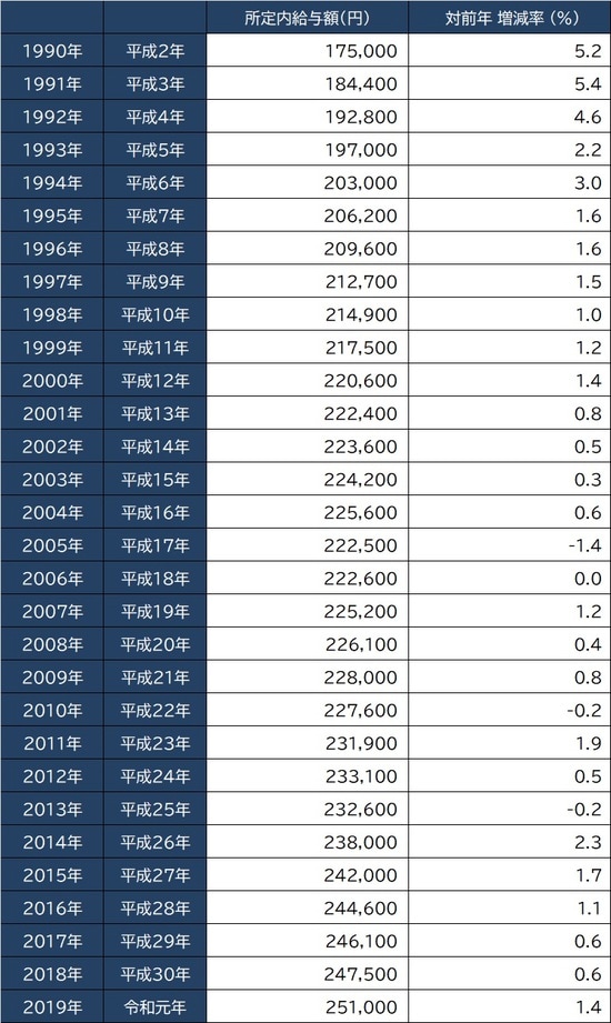 出所：厚生労働省『賃金構造基本統計調査』より作成