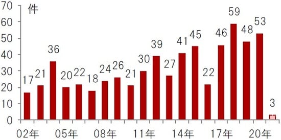 年次、期間：2002年～2021年（2021年は1月末時点） 出所：FDAのデータを使用しピクテ投信投資顧問株式会社作成