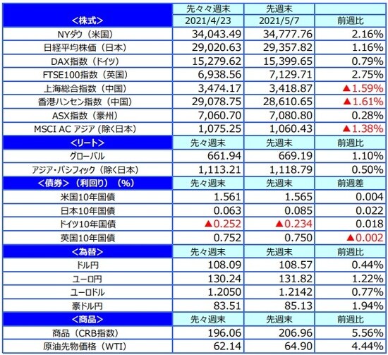 （注）最終営業日ベース。 （出所）FactSetのデータを基に三井住友DSアセットマネジメント作成