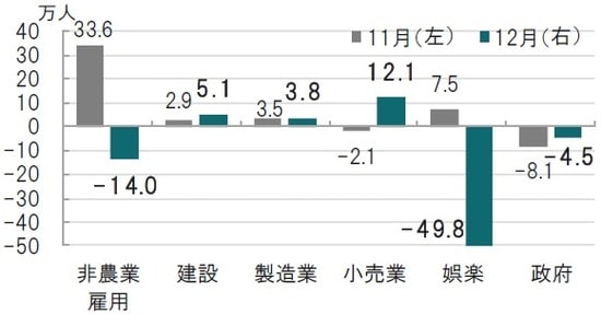 月次、期間:2020年11月(左)~2020年12月(右)、前月比、太字は12月 出所:ブルームバーグのデータを使用してピクテ投信投資顧問作成