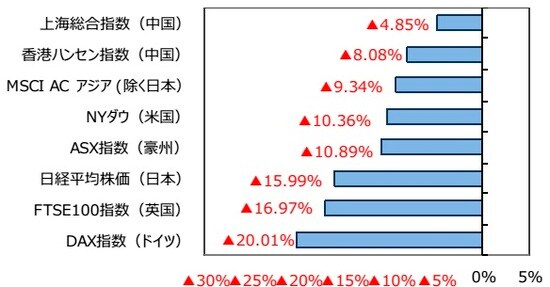 （出所）FactSet、Bloomberg L.P.のデータを基に三井住友DSアセットマネジメント作成
