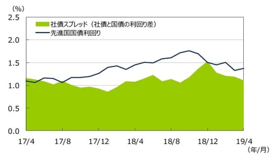 （注1）データは2017年4月～2019年4月の月次データ。 （注2）社債利回りと社債スプレッドは ブルームバーグ・バークレイズ・グローバル社債インデックス。先進国国債利回りはFTSE世界国債インデックス。 （出所）Bloomberg L.P.、FTSE Fixed Income LLCのデータを基に三井住友DSアセットマネジメント作成